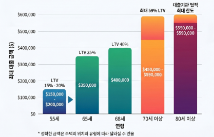 100만 달러 주택의 나이별 리버스 모기지 한도 설명용 예시. 확정 승인금액이 아님